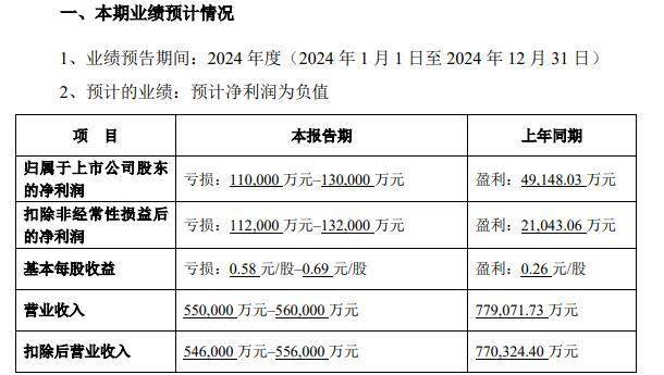 游戏业务预亏超6.5亿元  完美世界“失落