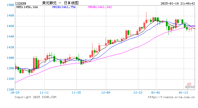 韩元汇率下跌，赴韩代购通宵排队“抄底