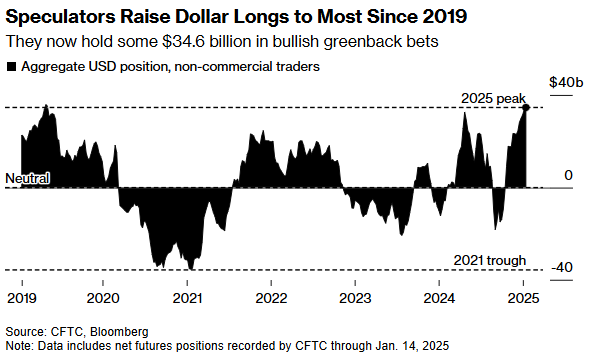 特朗普回归前夕，交易员加码强美元押注
