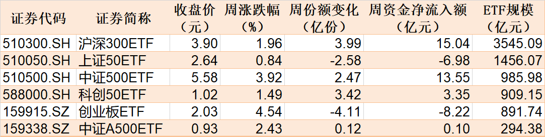 主力坐不住了！超百亿资金借道ETF追涨进