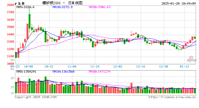 光大期货：1月20日矿钢煤焦日报