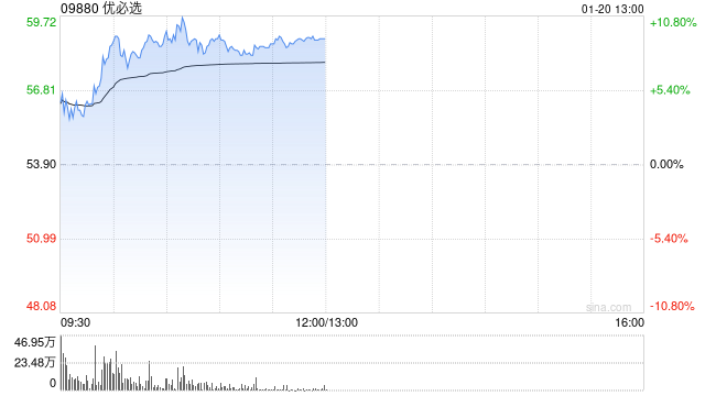 优必选现涨逾9% 公司宣布拟根据H股激励计