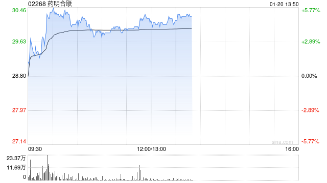 药明合联盘中涨超5% 公司2024年收入端增速