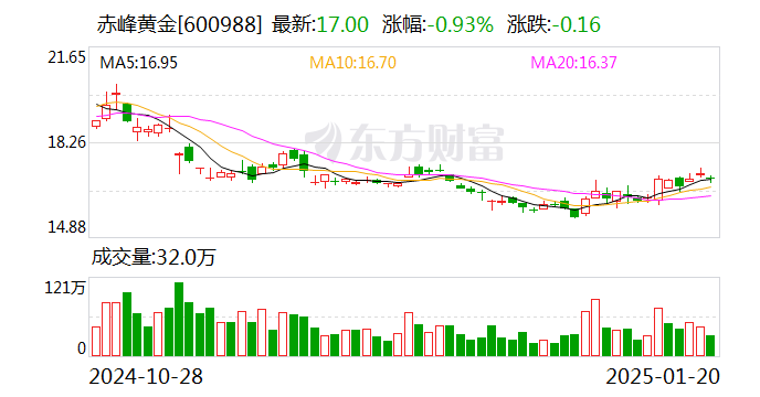 赤峰黄金：预计2024年净利润同比增加11