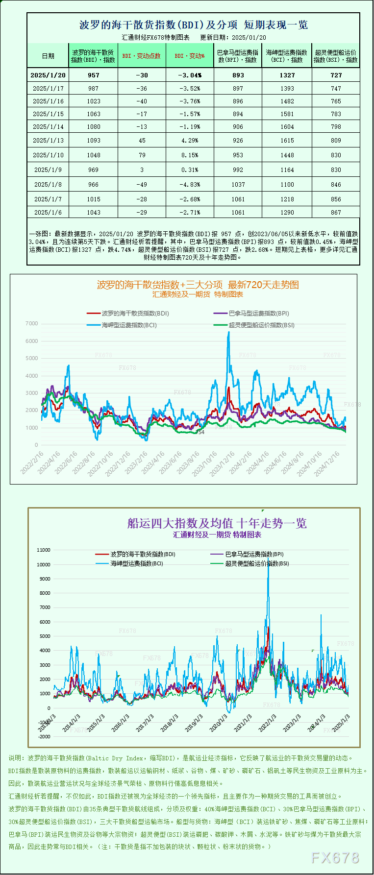 一张图：波罗的海指数因船舶运费下跌而