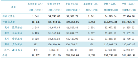 公募基金总规模达到32.83万亿元，创出历