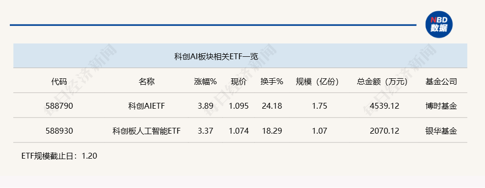 行业ETF风向标丨ETF“新军”牛气冲天，科