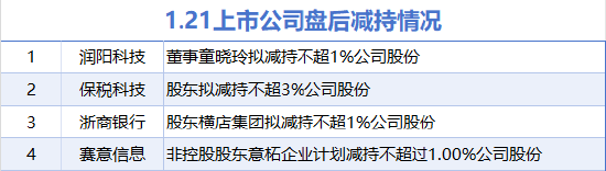 1月21日增减持汇总：浙商银行等4股减持（