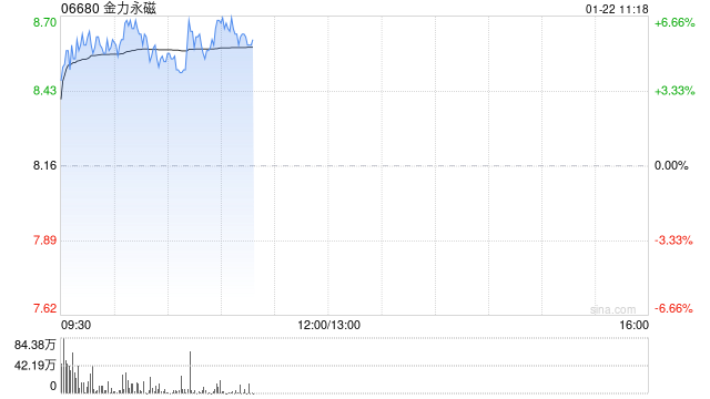 金力永磁现涨逾5% 拟投资建设年产2万吨高