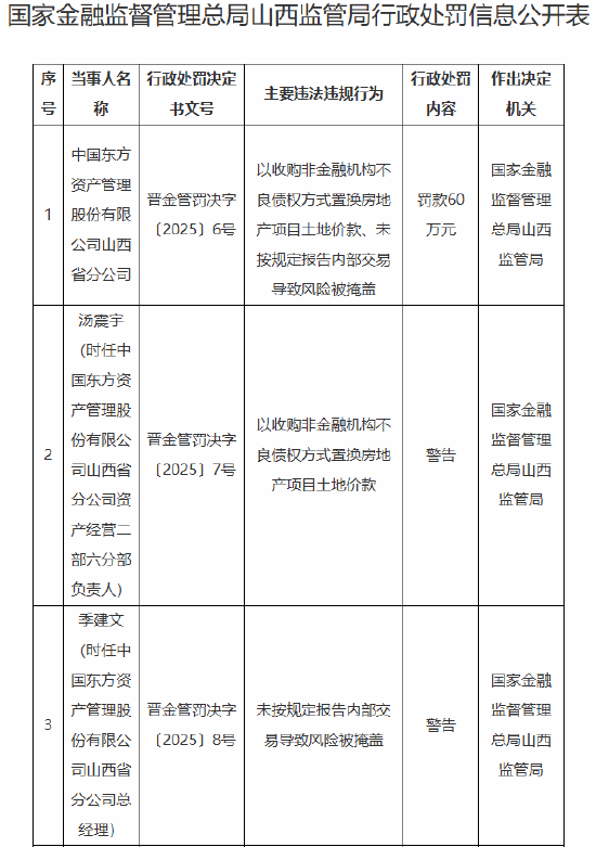 中国东方山西省分公司被罚60万元：因未