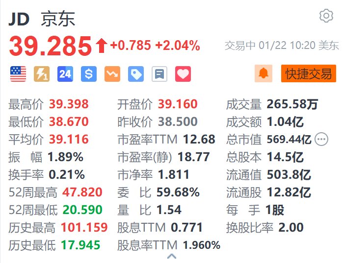 京东涨超2% 机构预计上季财报续受益于以