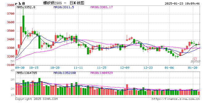 光大期货：1月23日矿钢煤焦日报