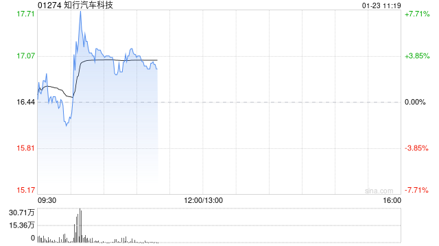 知行汽车科技现涨超4% 地平线机器人涨超
