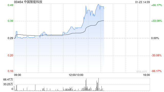 中国智能科技午前涨逾17% 拟折让约19.64