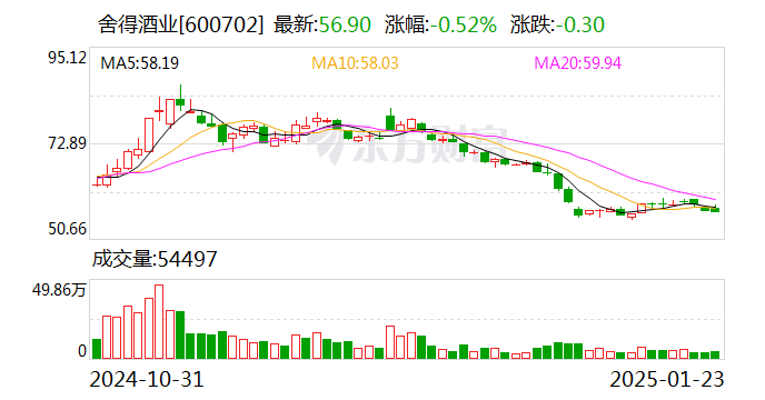 舍得酒业：2024年净利润同比预降76%到82