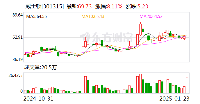 威士顿：丛威咨询拟减持公司不超2.41%股