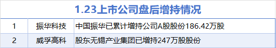 1月23日增减持汇总：振华科技等2股增持