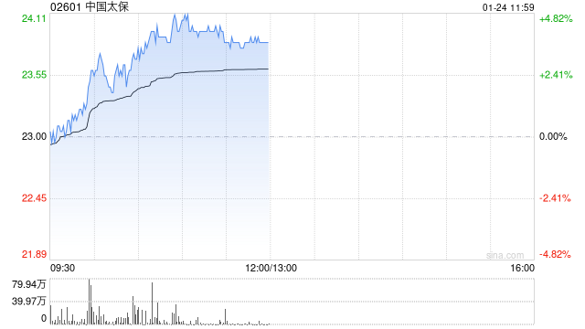 内险股早盘再度走高 中国太保涨逾4%中国