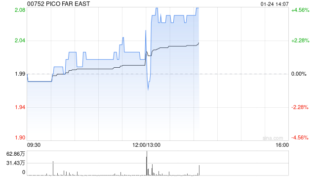 PICO FAR EAST将于5月21日派发末期股息每股0.075港元