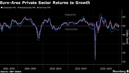 欧元区私营部门意外恢复增长 制造业改善