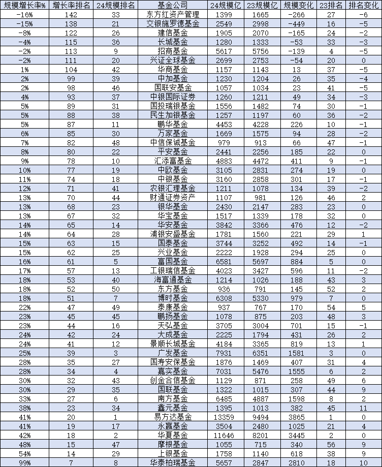 长城基金2024年规模缩水52亿元缩水比例