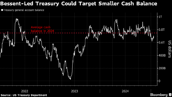 美国财政部的现金储备面临变数 策略师称