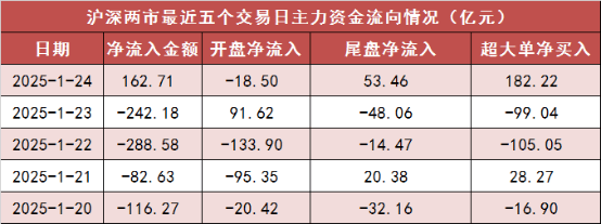 两市主力资金净流入超160亿元 计算机等行