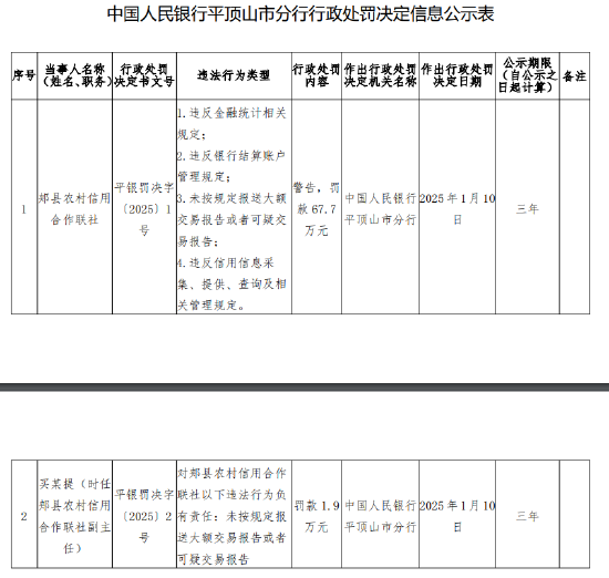 郏县农村信用合作联社被罚67.7万元：因违