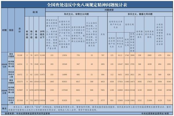 2024年全国查处违反中央八项规定精神问题