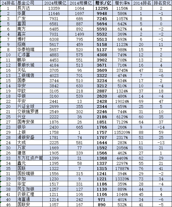 中银基金近10年规模增长2620亿元，排名却