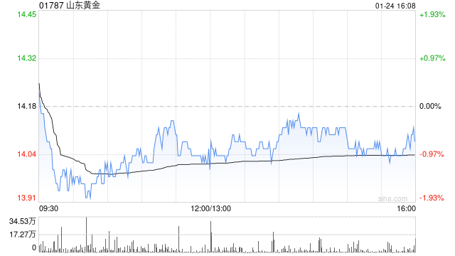 山东黄金预计2024年度归母净利润27亿至