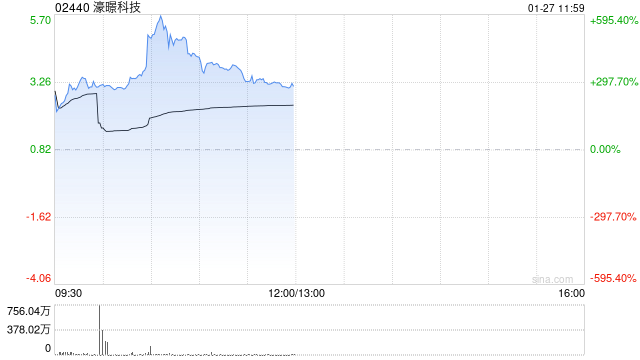 濠暻科技复牌一度大涨逾363% 拟获溢利约