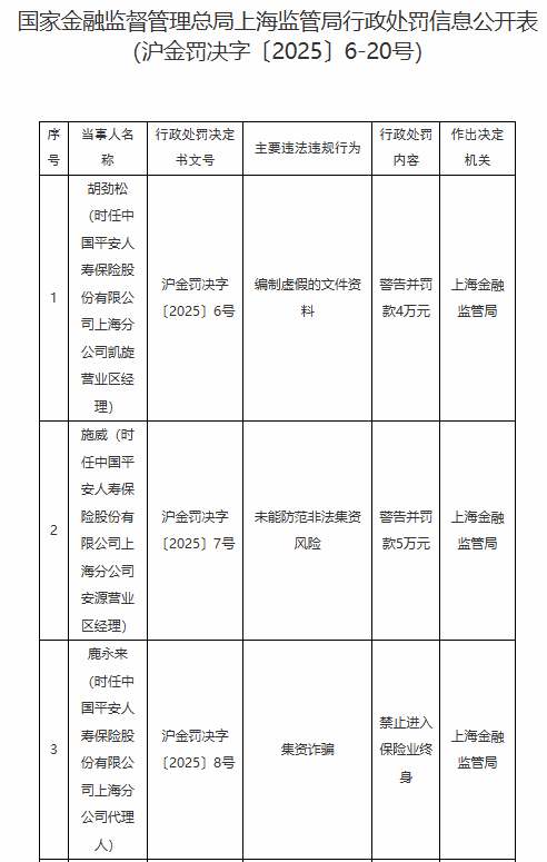 平安人寿上海分公司因未能防范非法集资