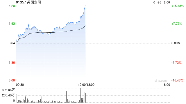 AI应用端早盘继续走高 美图公司涨超6%金