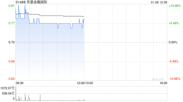 京基金融国际早盘涨超9% 与热热文化达成