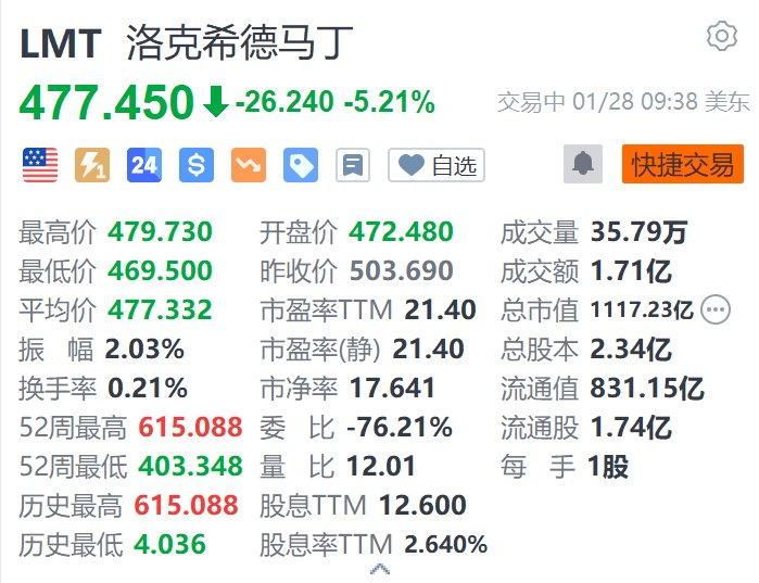 美股异动｜洛克希德马丁跌超5.2% 第四季