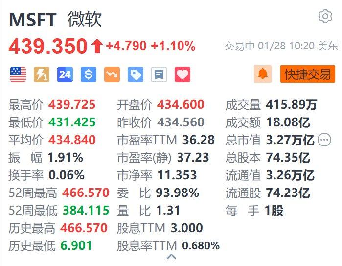 美股异动｜微软涨1.1% 市场预期第二财季