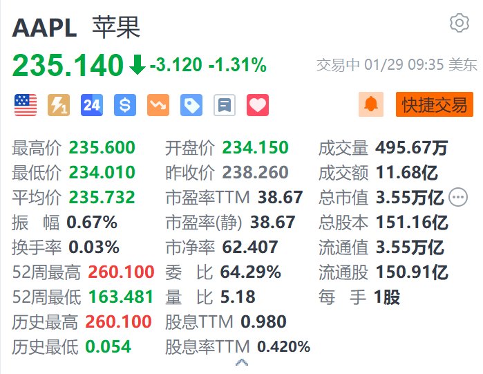 苹果跌超1.3% 罕见遭大行下调评级至“跑