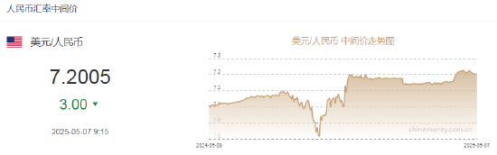 潘功胜：降低存款准备金率0.5个百分点 人民币兑美元中间价报7.2005，上调3点