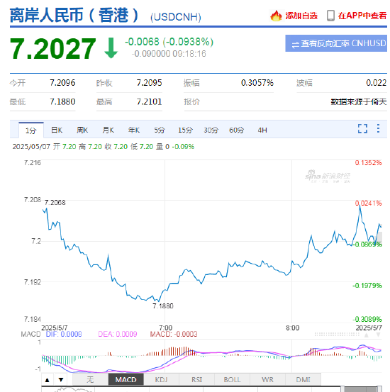 潘功胜：降低存款准备金率0.5个百分点 人民币兑美元中间价报7.2005，上调3点