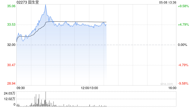 固生堂早盘涨逾5% 中金维持“跑赢行业”