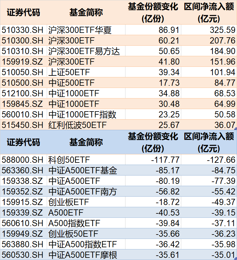 调整就是机会！年内超700亿资金借道ETF进