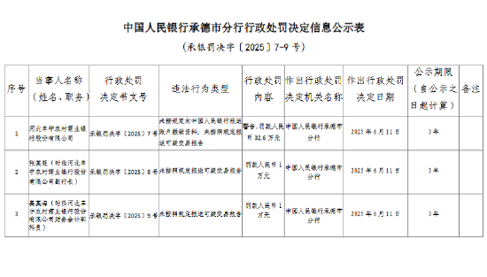 河北丰宁农村商业银行被罚32.6万元：未按