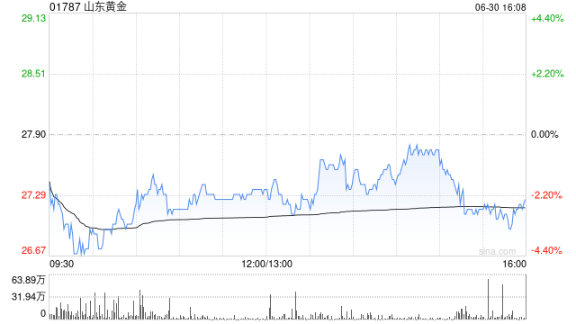 山东黄金遭施罗德投资减持217.8万股 每股作价约