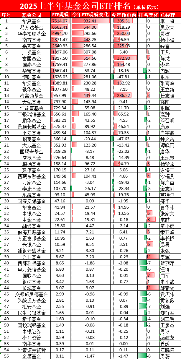 汇添富基金ETF排名下降2位，从第13滑落至第15名，