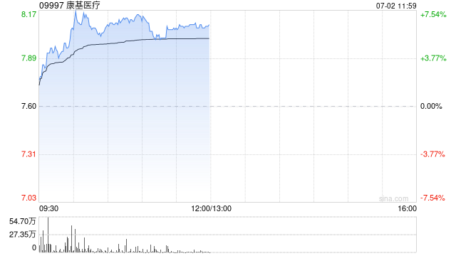 康基医疗午前涨超6% 机构称手术机器人耗材有望