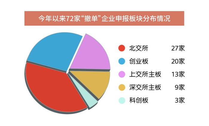 这72家拟IPO企业为何“撤单” 业绩成长性