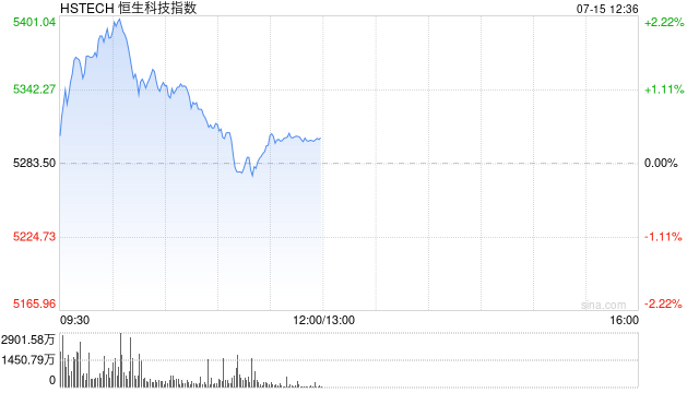 港股盘初走高，三大指数均涨超1%，哔哩哔哩涨超