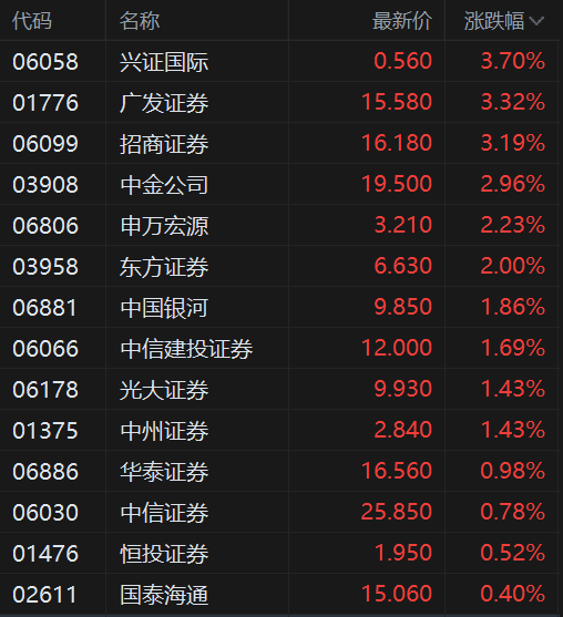 港股异动丨中资券商股普涨 广发证券涨3.5%刷新阶