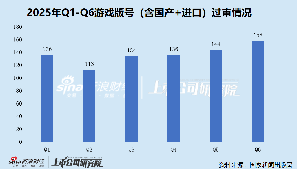2025H1网络游戏版号过审数量达812款同比+17.8% 腾讯